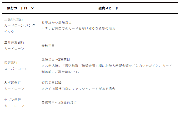 銀行カードローンの審査スピード一覧